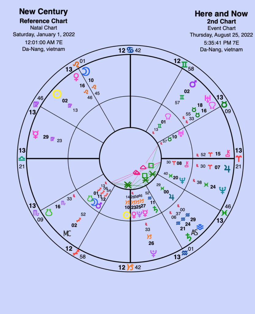 Transit chart. This is an example of a chart for two times and shows the original natal chart with current planet placements. This is how predictions are made. 